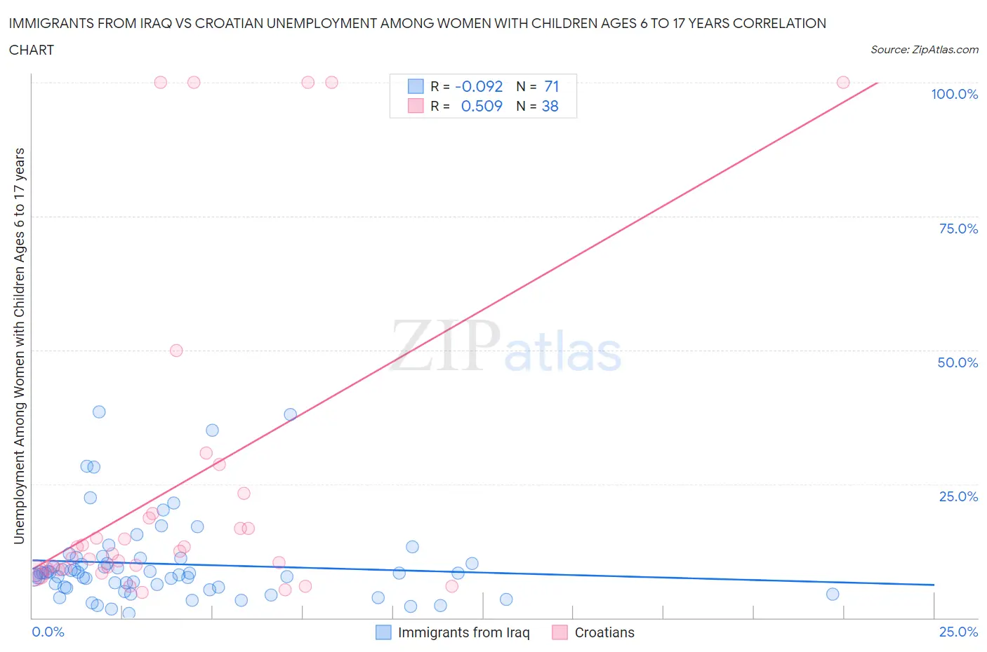 Immigrants from Iraq vs Croatian Unemployment Among Women with Children Ages 6 to 17 years