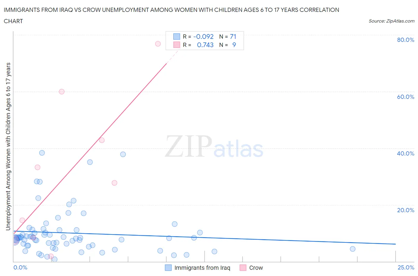 Immigrants from Iraq vs Crow Unemployment Among Women with Children Ages 6 to 17 years