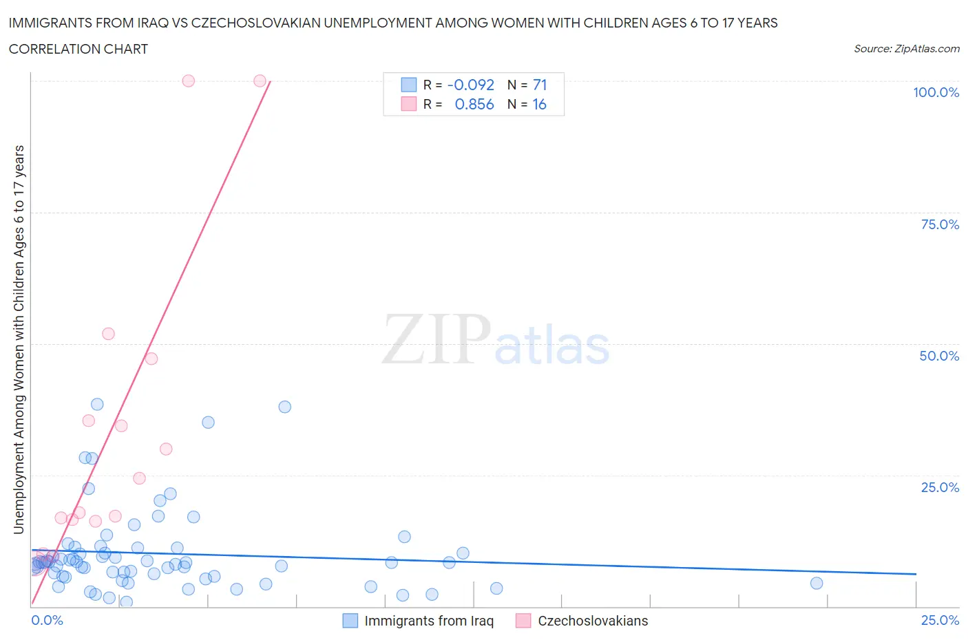 Immigrants from Iraq vs Czechoslovakian Unemployment Among Women with Children Ages 6 to 17 years
