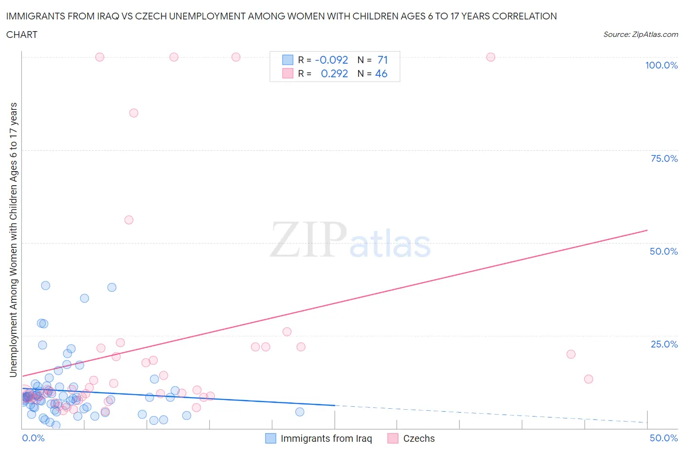 Immigrants from Iraq vs Czech Unemployment Among Women with Children Ages 6 to 17 years
