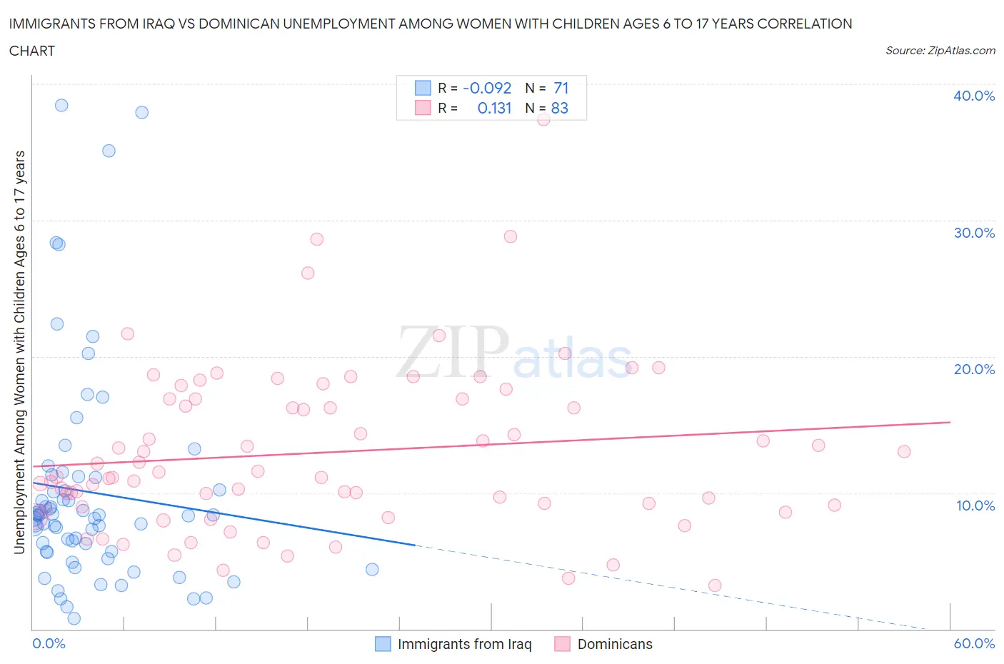 Immigrants from Iraq vs Dominican Unemployment Among Women with Children Ages 6 to 17 years