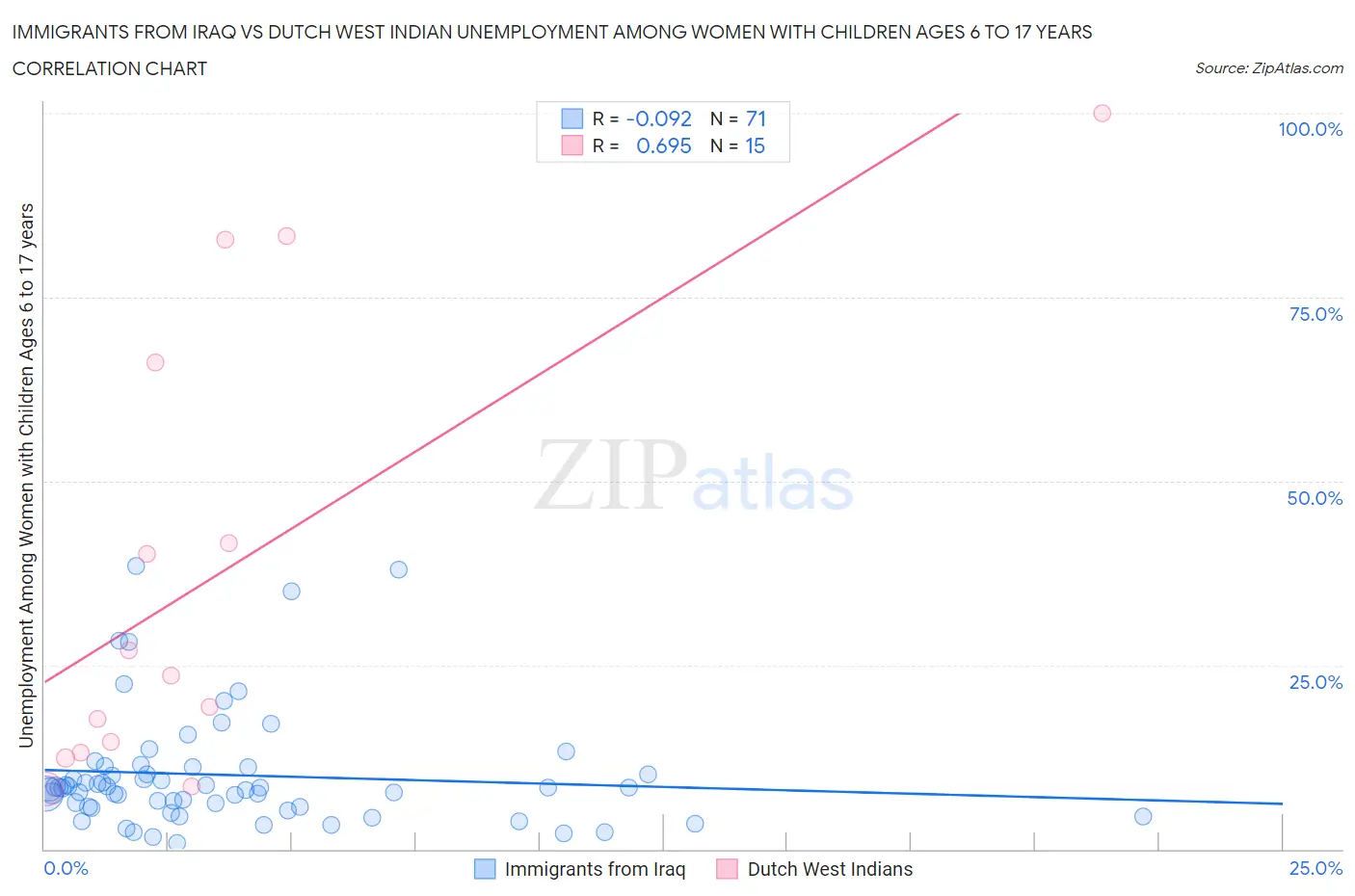Immigrants from Iraq vs Dutch West Indian Unemployment Among Women with Children Ages 6 to 17 years