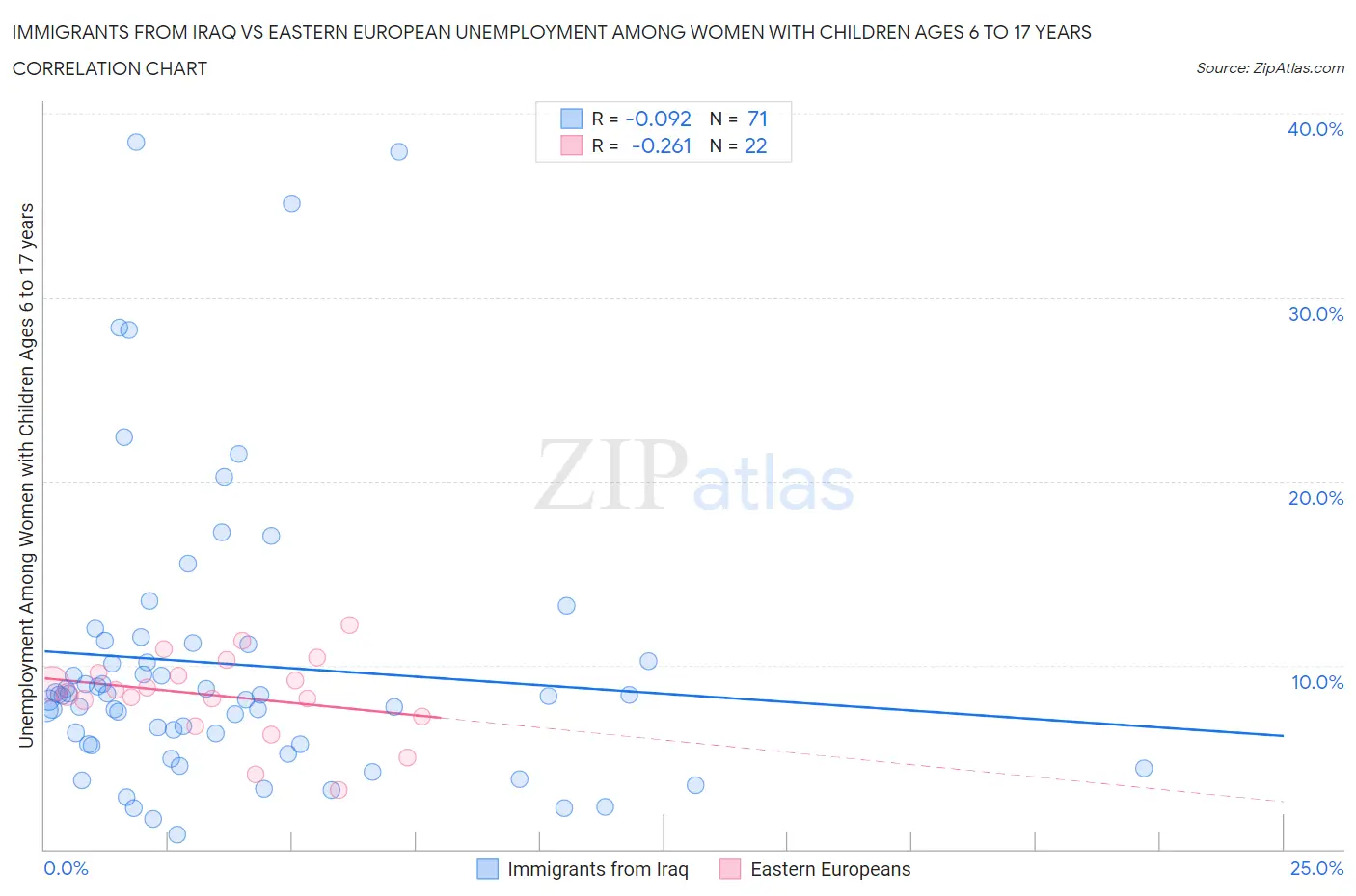 Immigrants from Iraq vs Eastern European Unemployment Among Women with Children Ages 6 to 17 years