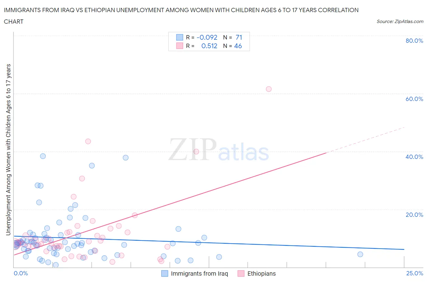 Immigrants from Iraq vs Ethiopian Unemployment Among Women with Children Ages 6 to 17 years