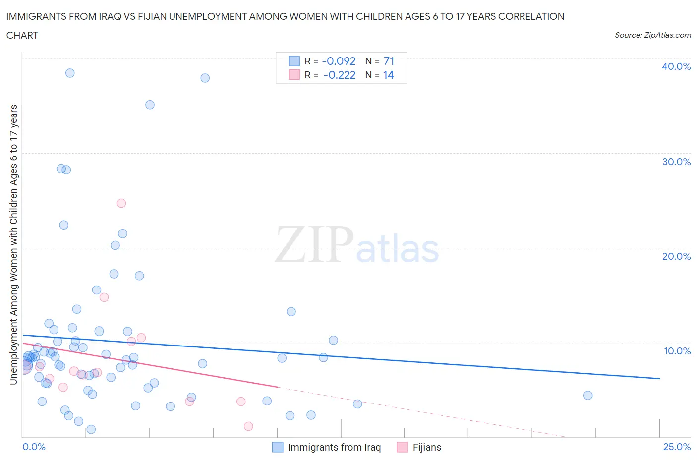Immigrants from Iraq vs Fijian Unemployment Among Women with Children Ages 6 to 17 years