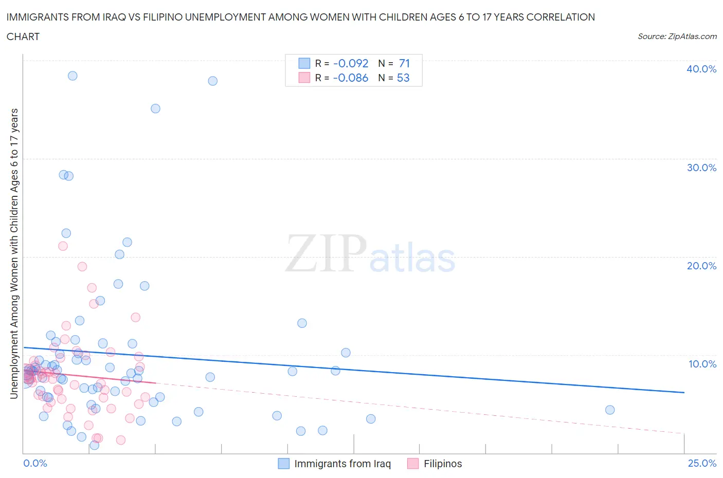 Immigrants from Iraq vs Filipino Unemployment Among Women with Children Ages 6 to 17 years