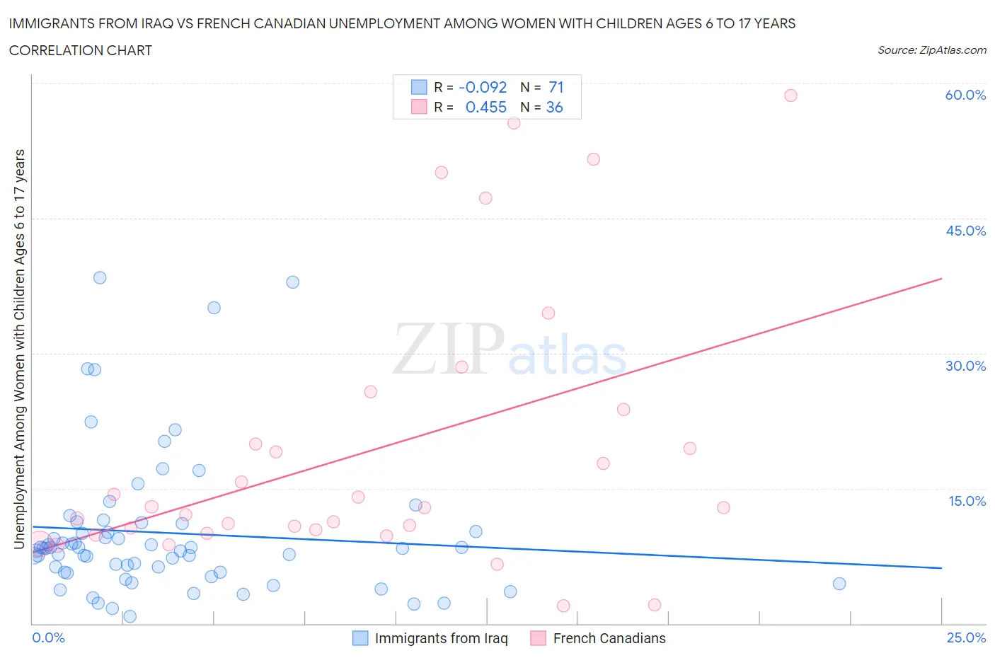 Immigrants from Iraq vs French Canadian Unemployment Among Women with Children Ages 6 to 17 years