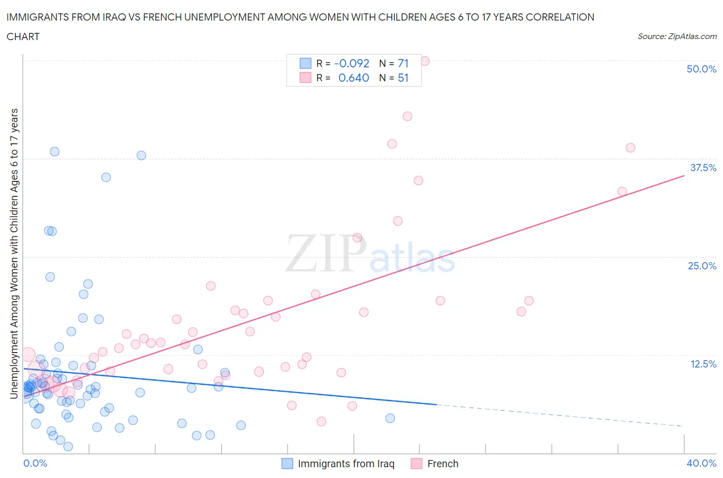 Immigrants from Iraq vs French Unemployment Among Women with Children Ages 6 to 17 years