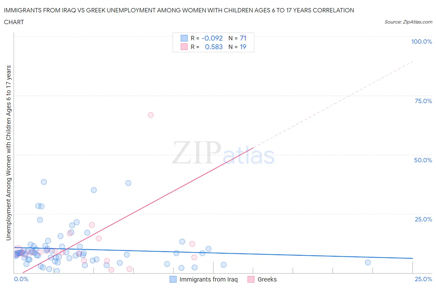 Immigrants from Iraq vs Greek Unemployment Among Women with Children Ages 6 to 17 years