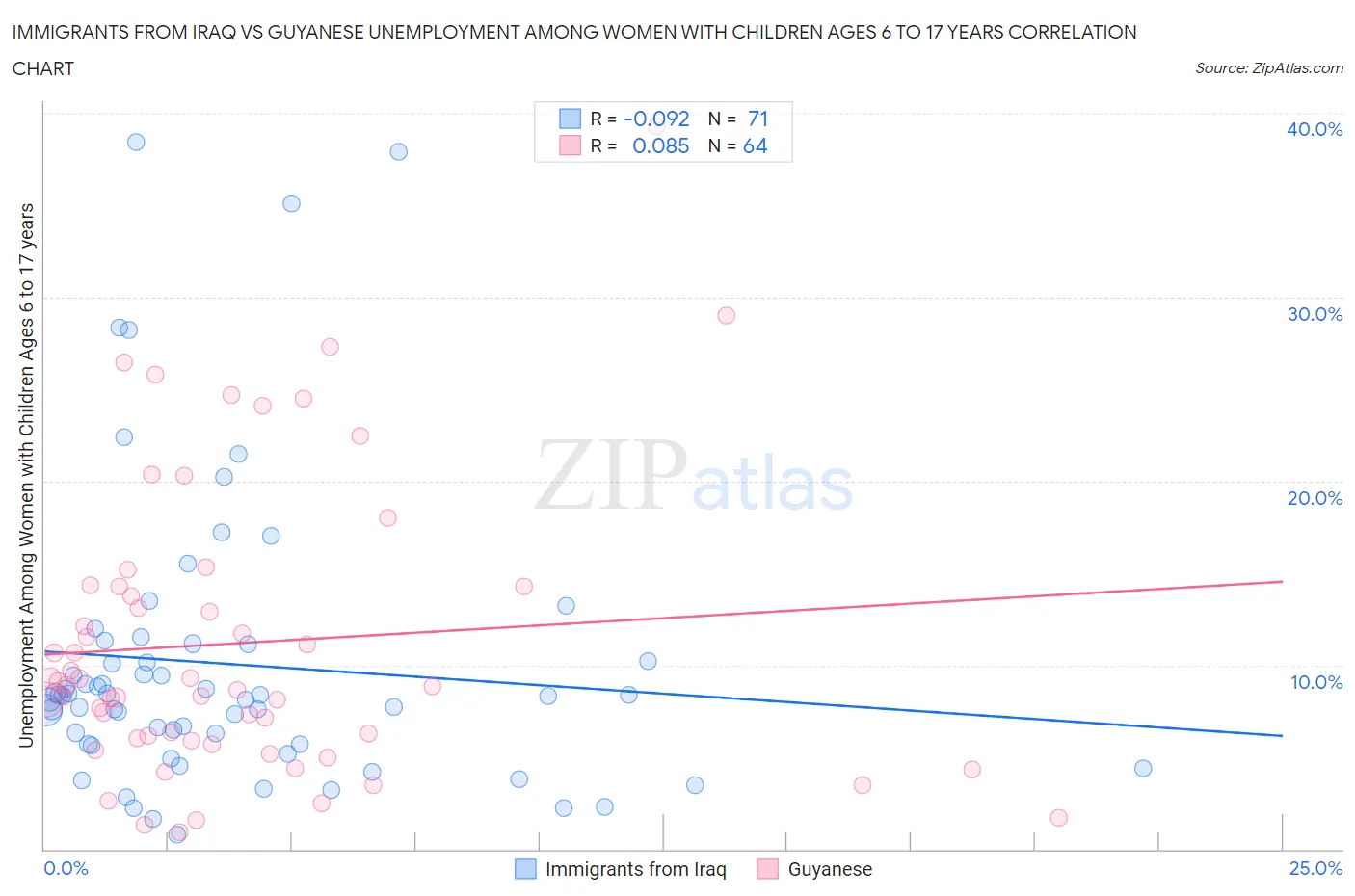 Immigrants from Iraq vs Guyanese Unemployment Among Women with Children Ages 6 to 17 years