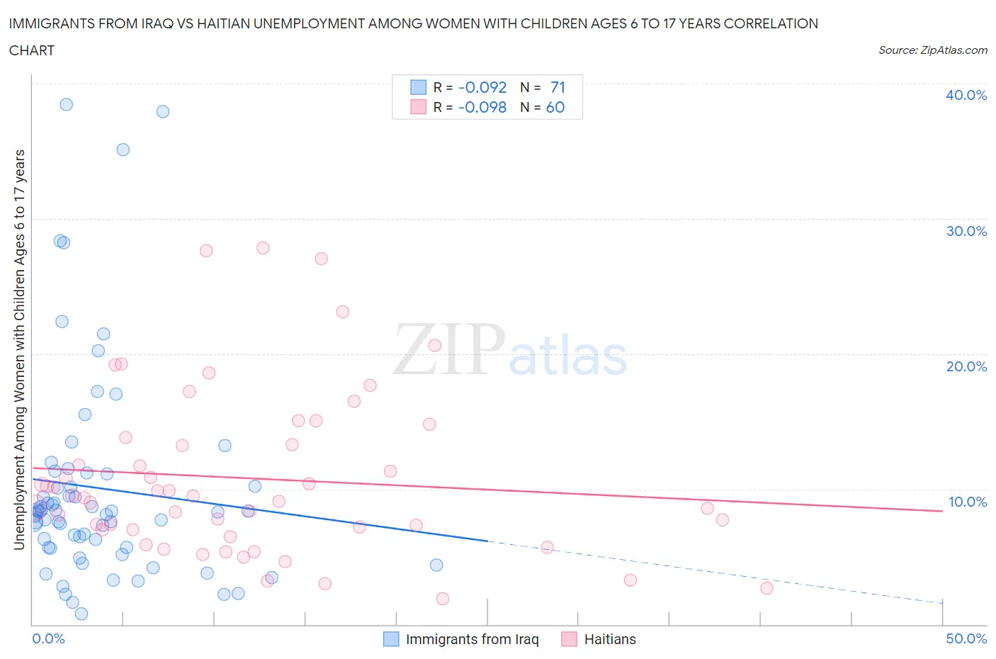 Immigrants from Iraq vs Haitian Unemployment Among Women with Children Ages 6 to 17 years