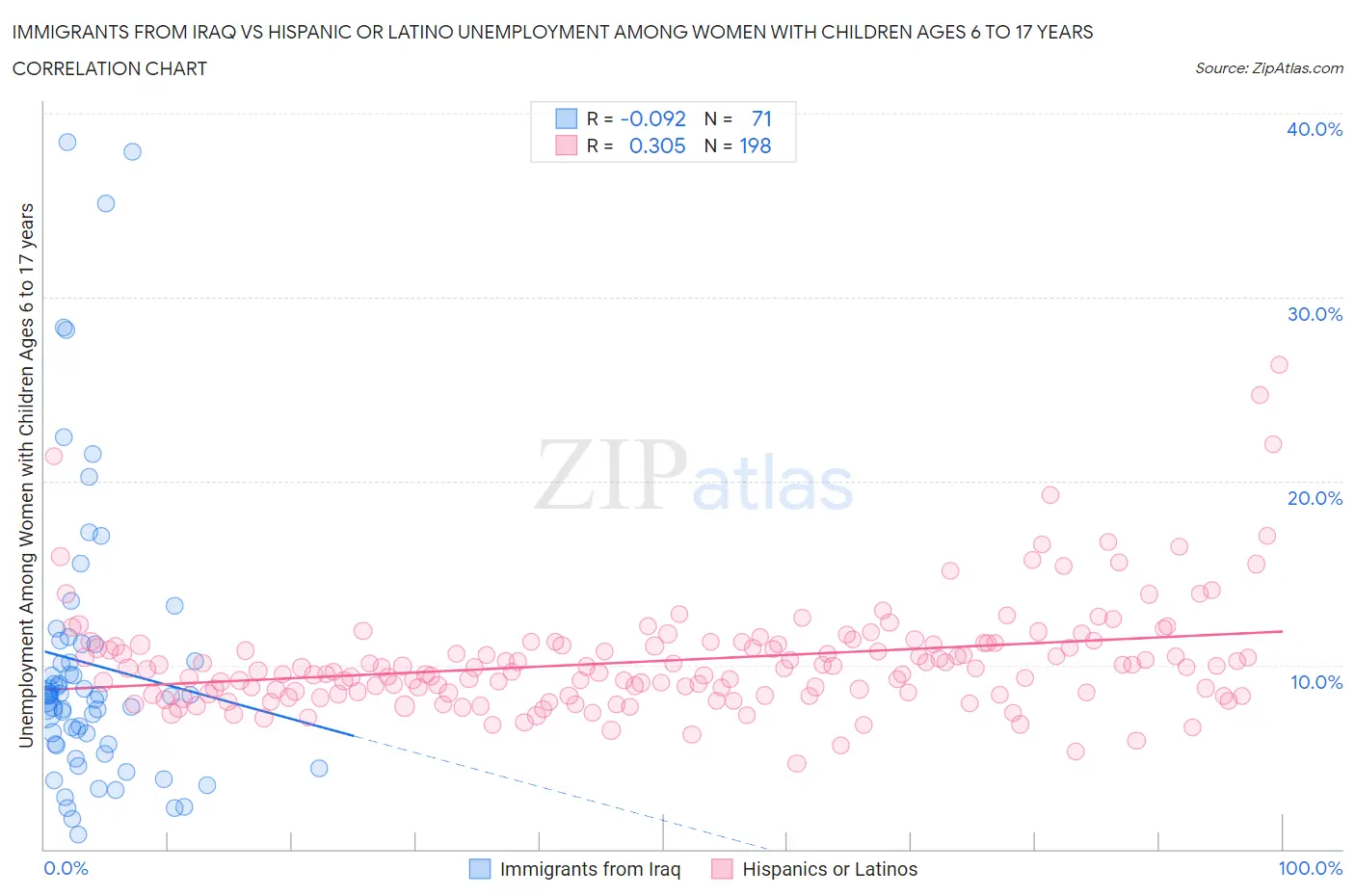 Immigrants from Iraq vs Hispanic or Latino Unemployment Among Women with Children Ages 6 to 17 years