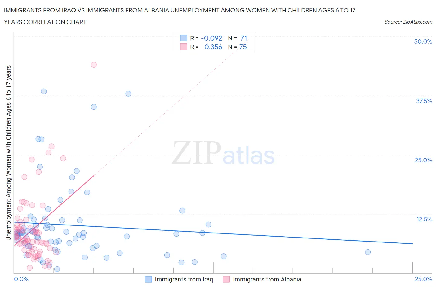 Immigrants from Iraq vs Immigrants from Albania Unemployment Among Women with Children Ages 6 to 17 years