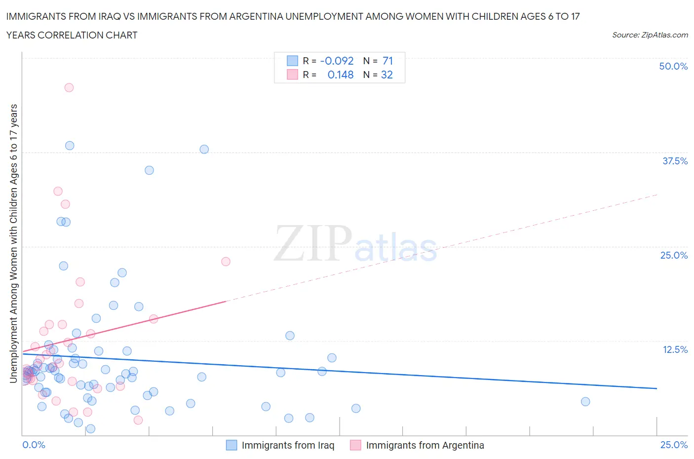 Immigrants from Iraq vs Immigrants from Argentina Unemployment Among Women with Children Ages 6 to 17 years