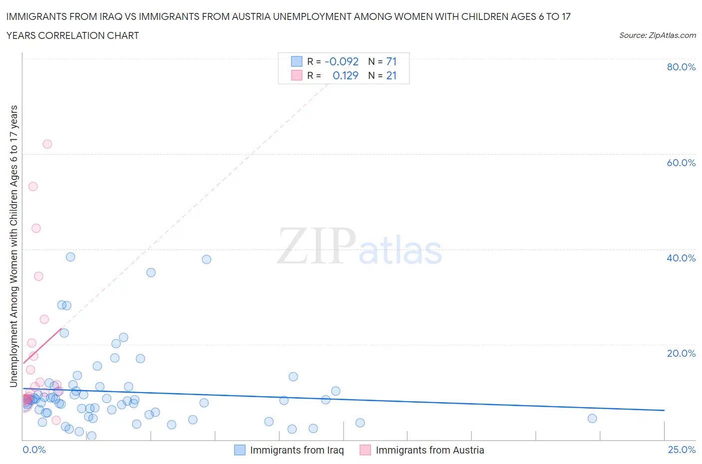 Immigrants from Iraq vs Immigrants from Austria Unemployment Among Women with Children Ages 6 to 17 years