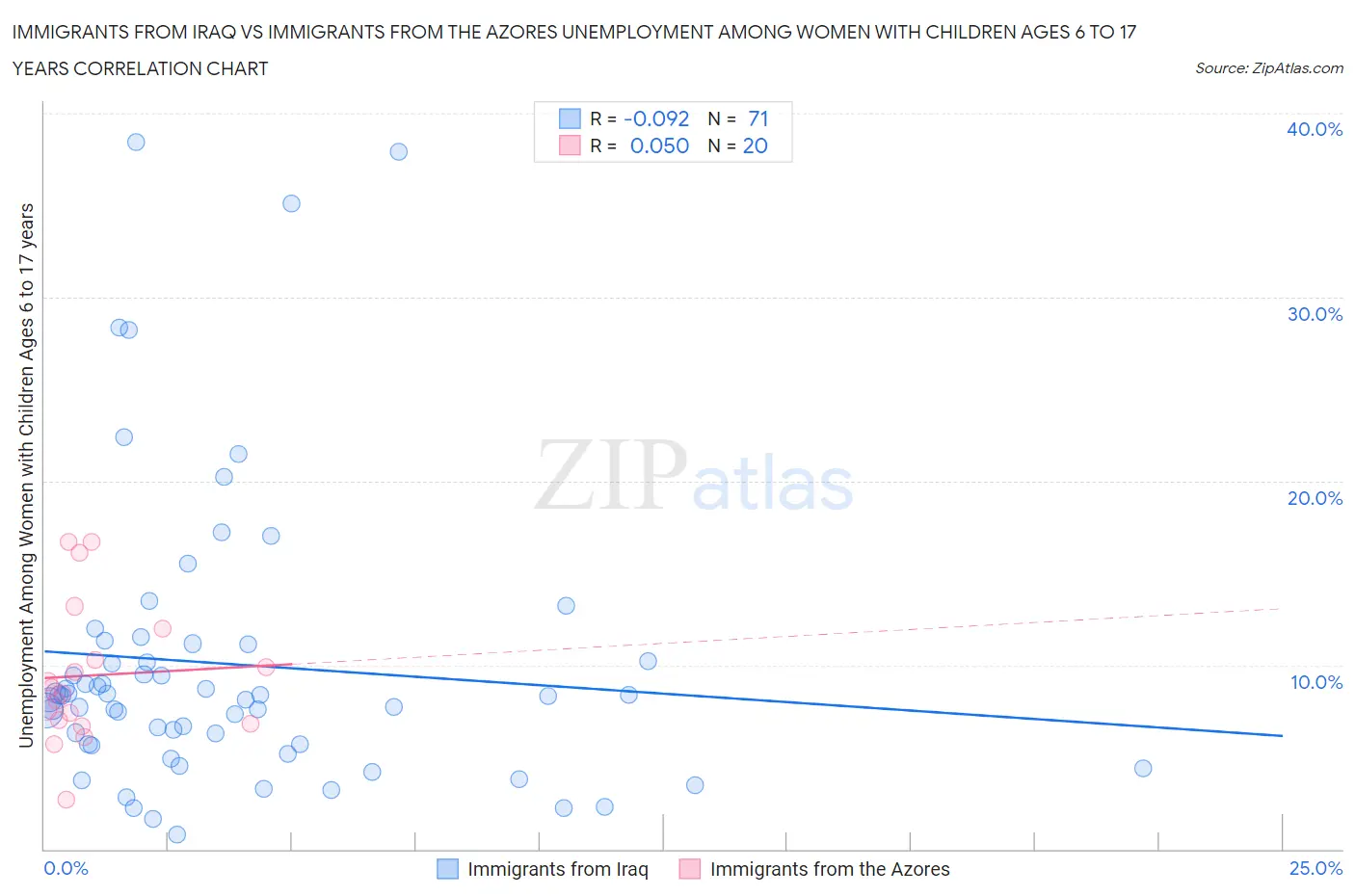 Immigrants from Iraq vs Immigrants from the Azores Unemployment Among Women with Children Ages 6 to 17 years