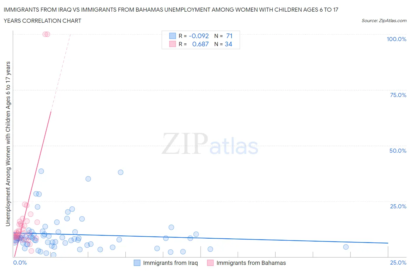 Immigrants from Iraq vs Immigrants from Bahamas Unemployment Among Women with Children Ages 6 to 17 years