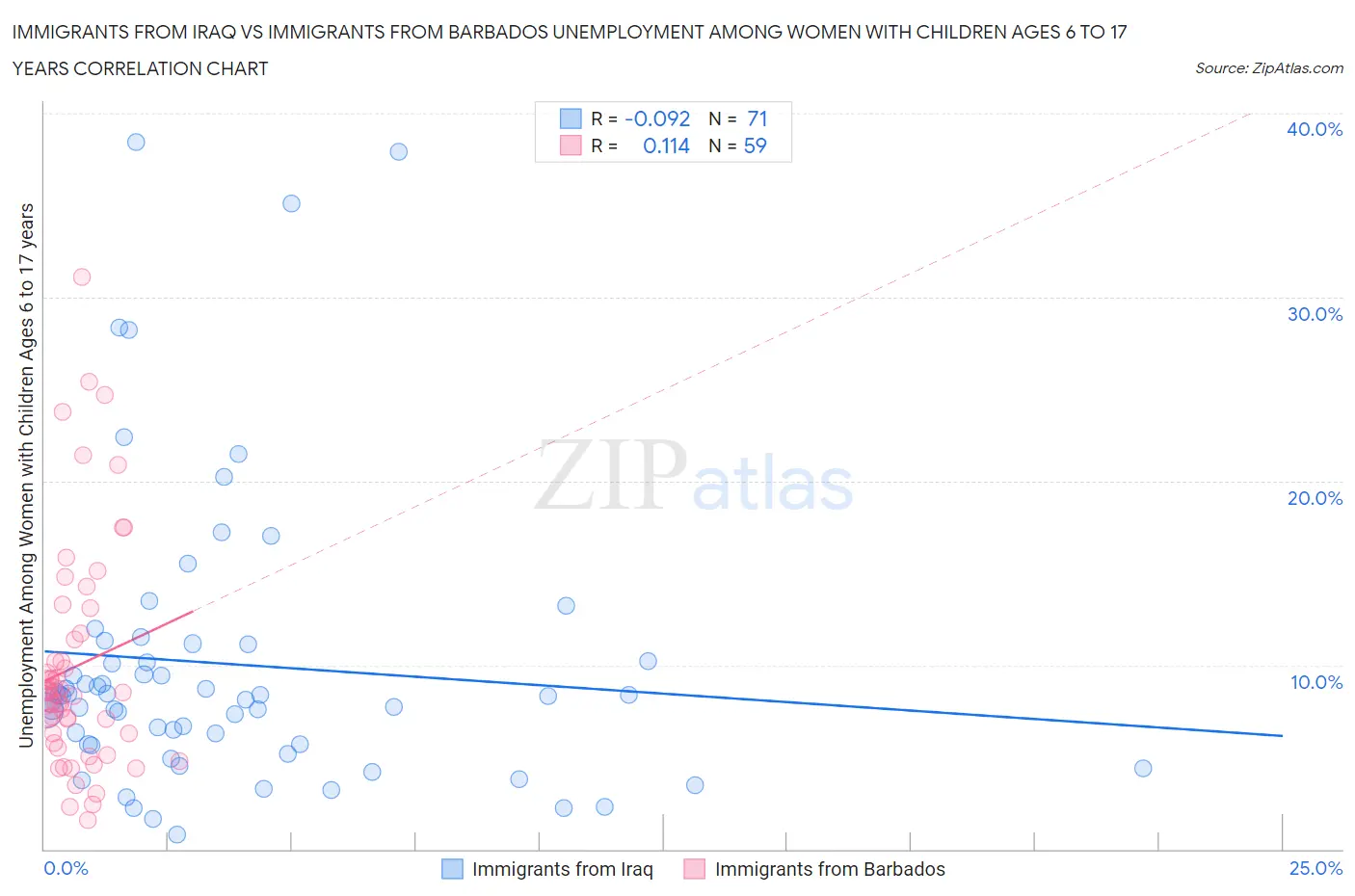 Immigrants from Iraq vs Immigrants from Barbados Unemployment Among Women with Children Ages 6 to 17 years