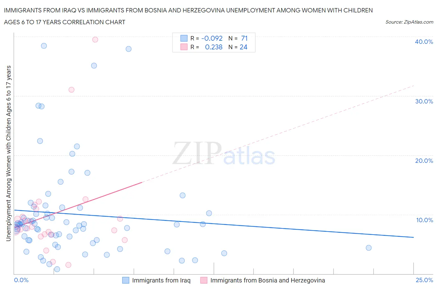 Immigrants from Iraq vs Immigrants from Bosnia and Herzegovina Unemployment Among Women with Children Ages 6 to 17 years