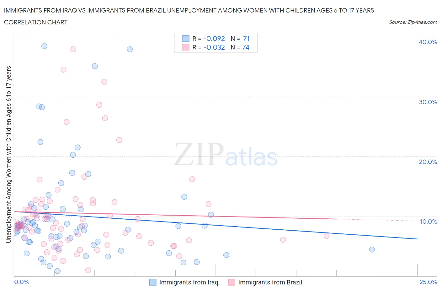 Immigrants from Iraq vs Immigrants from Brazil Unemployment Among Women with Children Ages 6 to 17 years