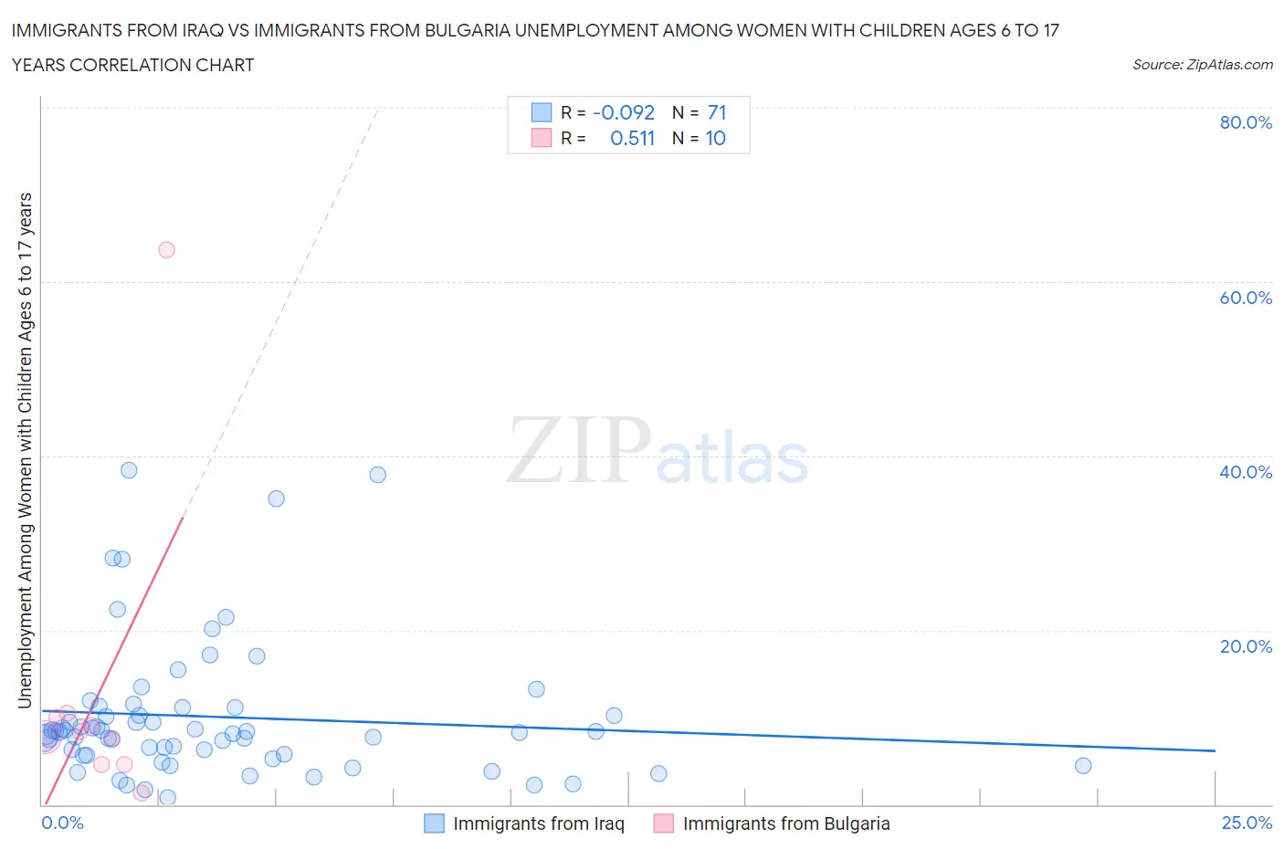 Immigrants from Iraq vs Immigrants from Bulgaria Unemployment Among Women with Children Ages 6 to 17 years