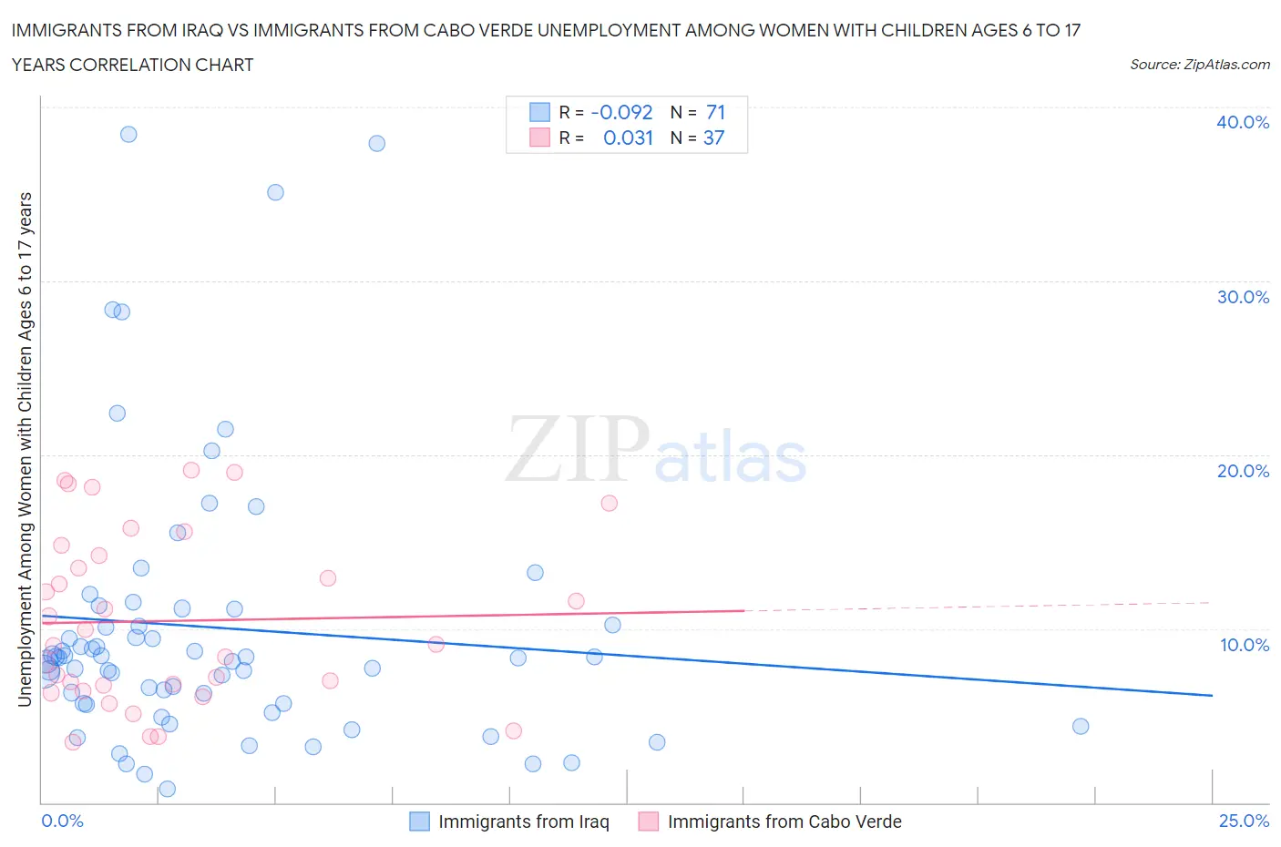 Immigrants from Iraq vs Immigrants from Cabo Verde Unemployment Among Women with Children Ages 6 to 17 years