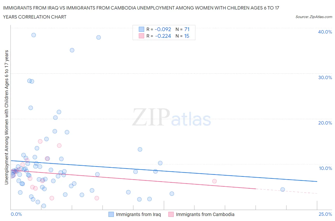 Immigrants from Iraq vs Immigrants from Cambodia Unemployment Among Women with Children Ages 6 to 17 years