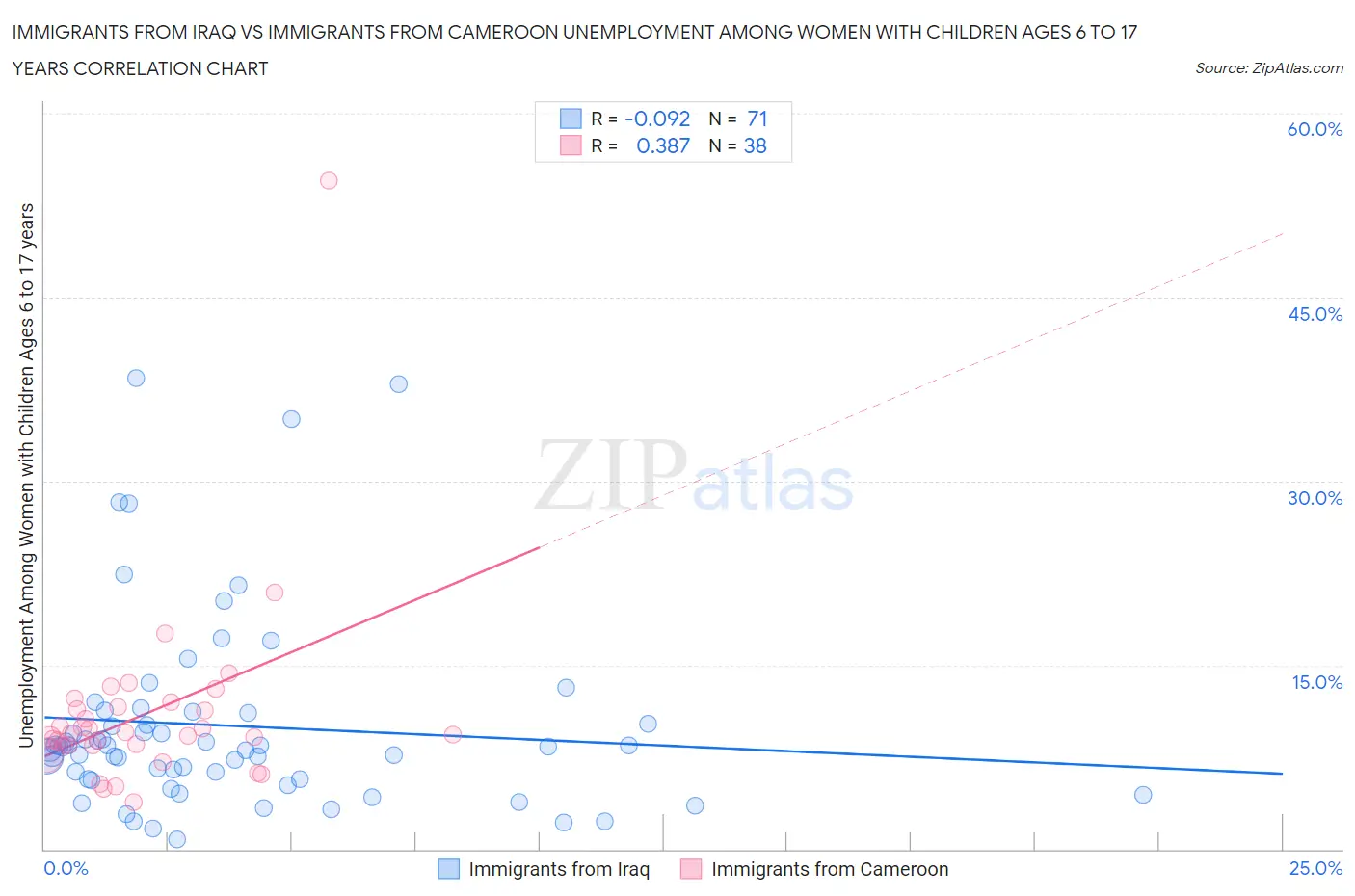 Immigrants from Iraq vs Immigrants from Cameroon Unemployment Among Women with Children Ages 6 to 17 years