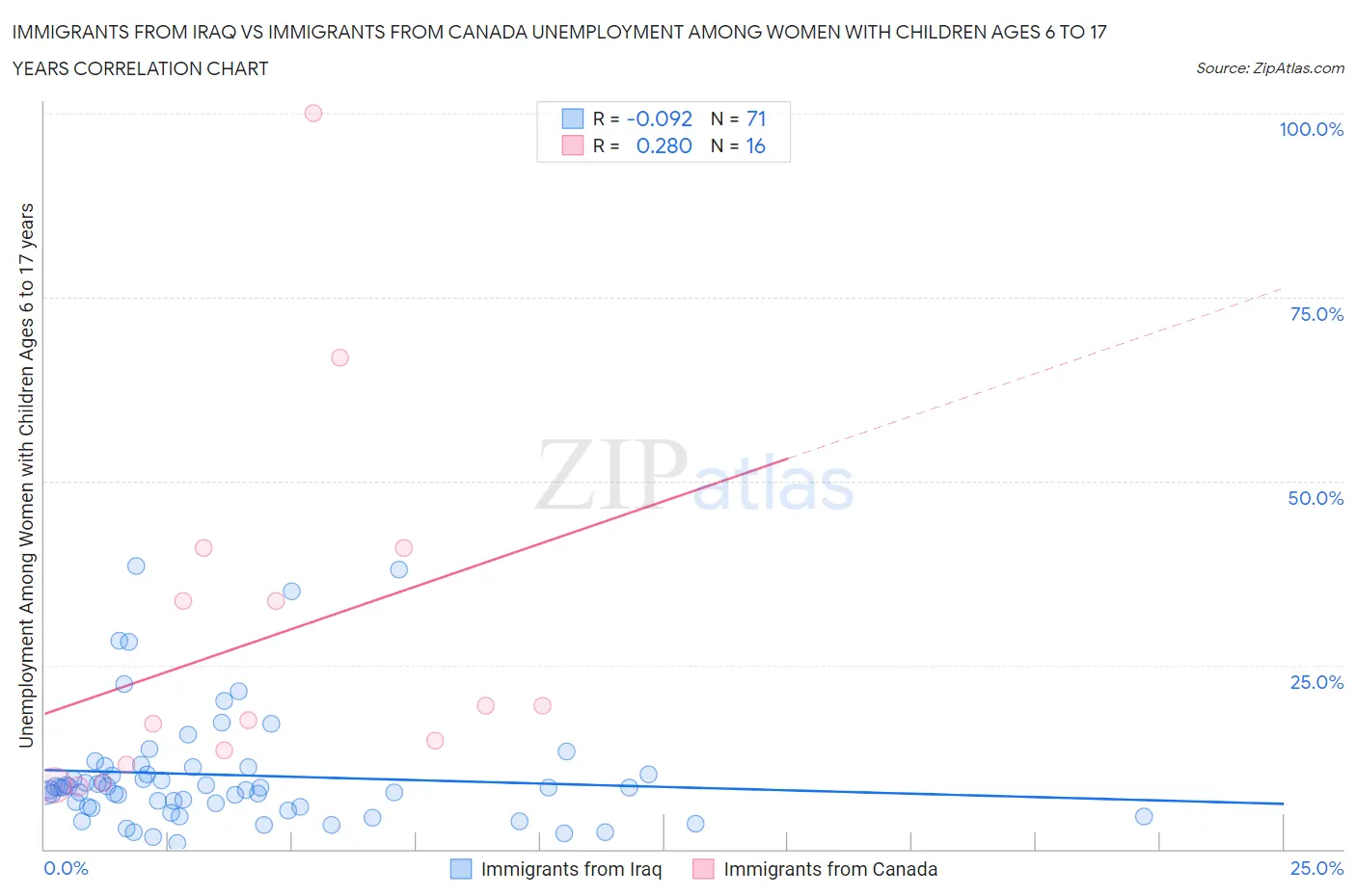 Immigrants from Iraq vs Immigrants from Canada Unemployment Among Women with Children Ages 6 to 17 years