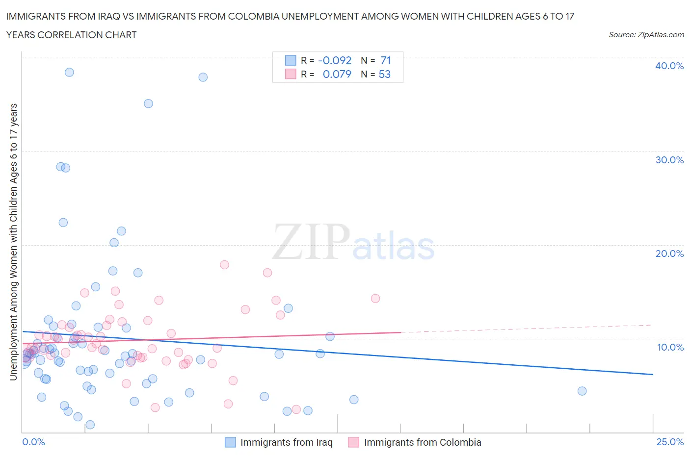 Immigrants from Iraq vs Immigrants from Colombia Unemployment Among Women with Children Ages 6 to 17 years