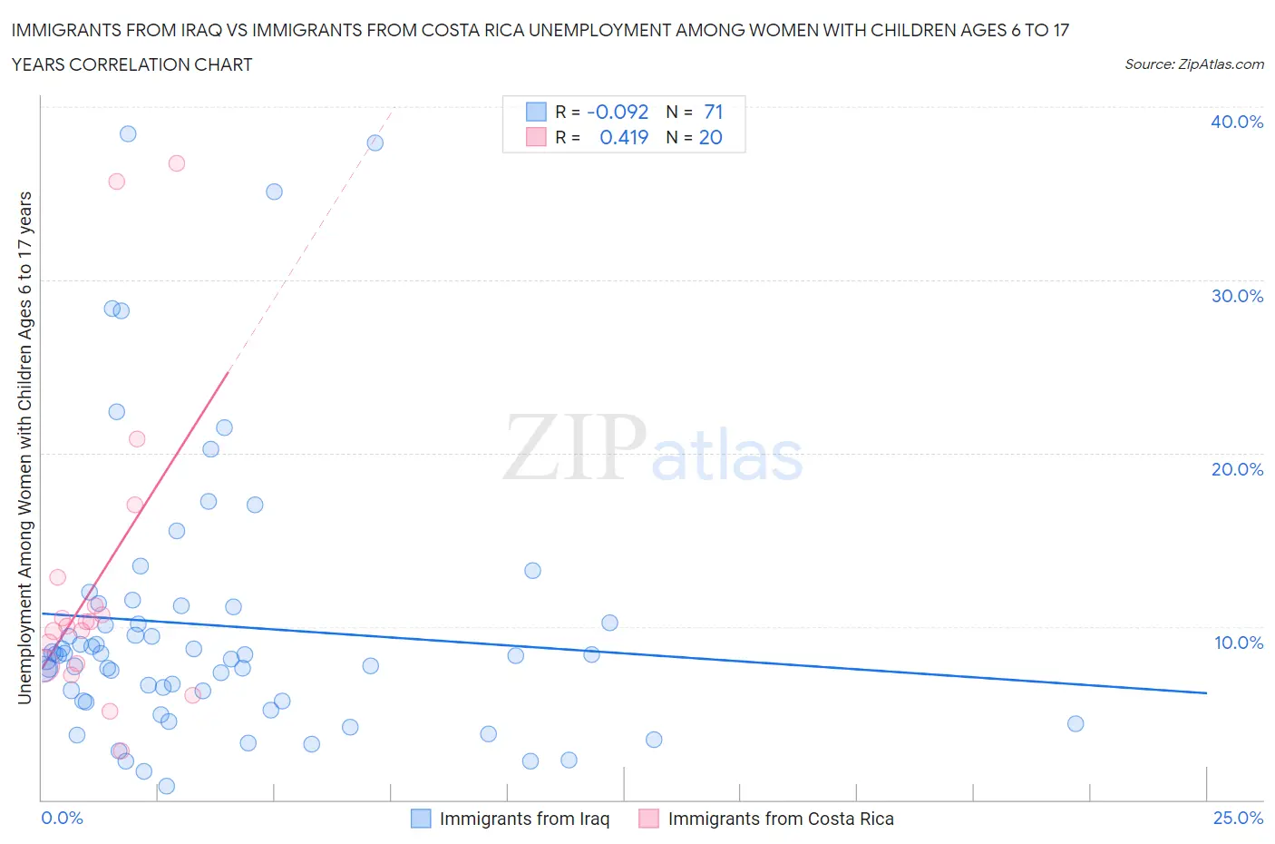 Immigrants from Iraq vs Immigrants from Costa Rica Unemployment Among Women with Children Ages 6 to 17 years