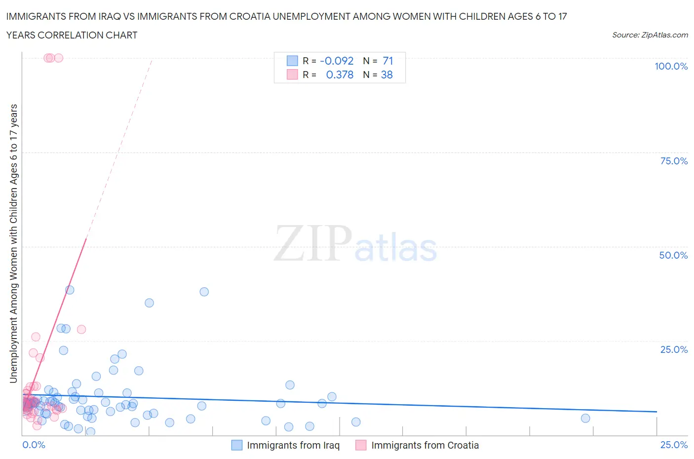 Immigrants from Iraq vs Immigrants from Croatia Unemployment Among Women with Children Ages 6 to 17 years
