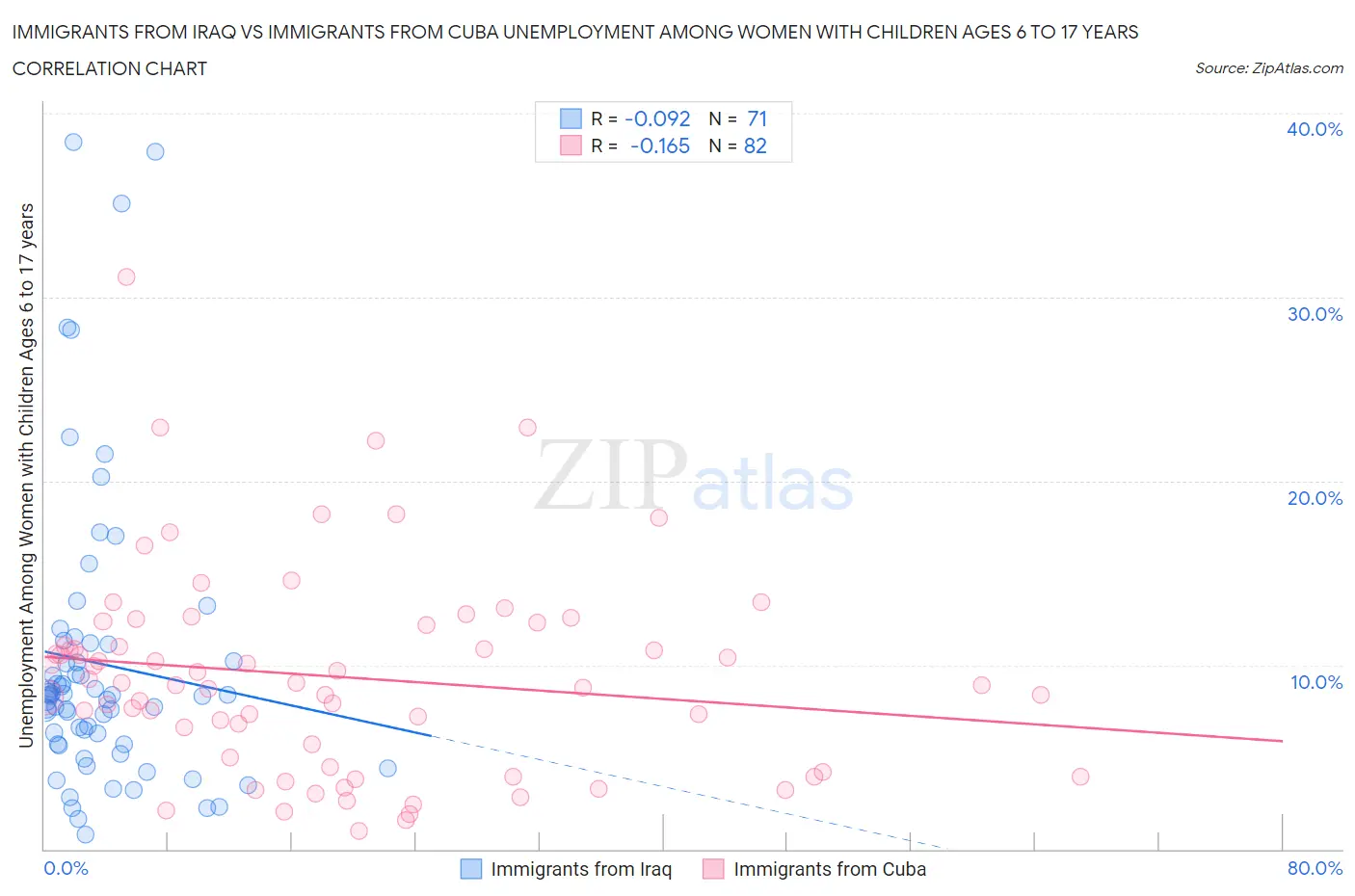 Immigrants from Iraq vs Immigrants from Cuba Unemployment Among Women with Children Ages 6 to 17 years