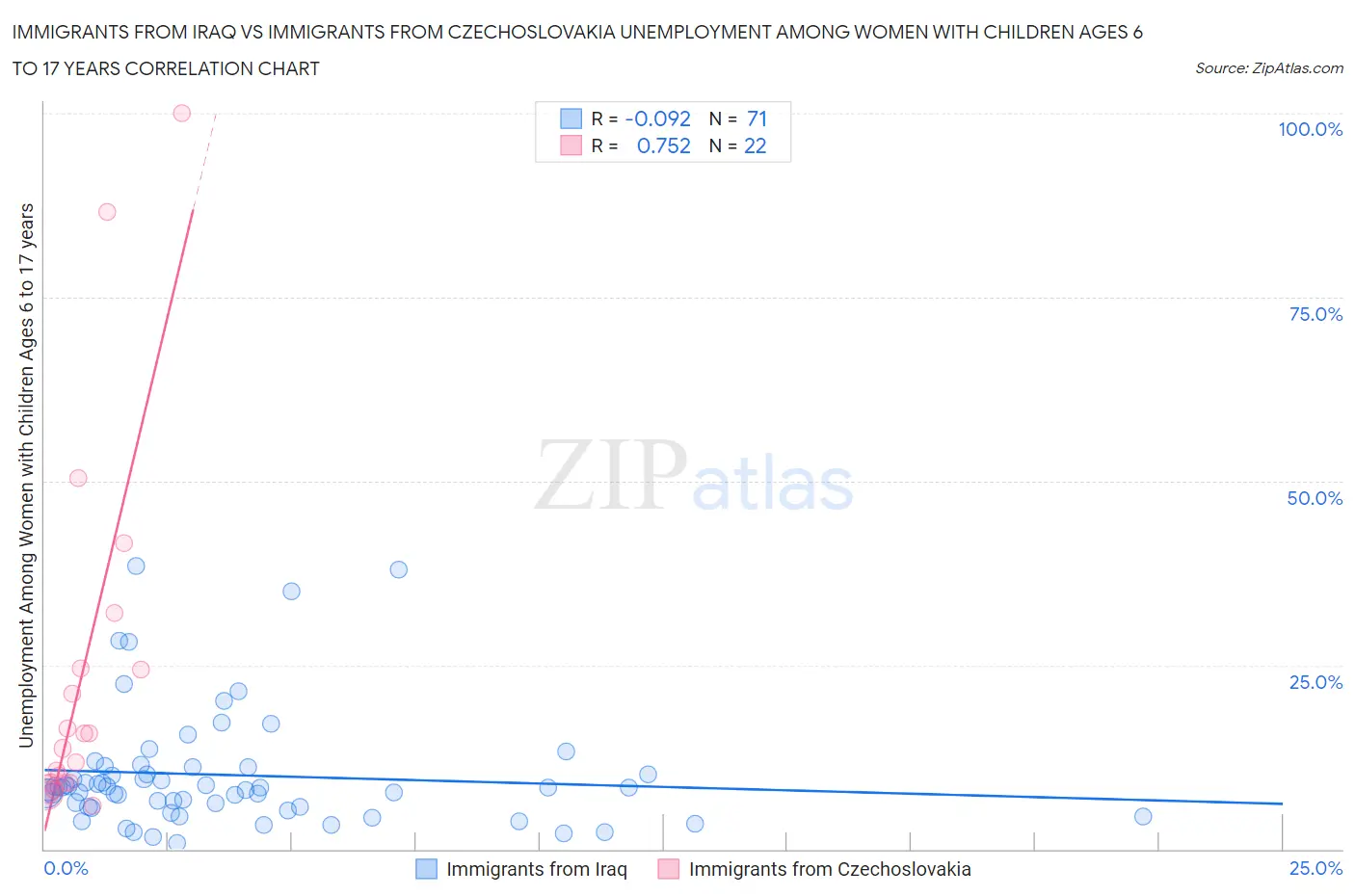 Immigrants from Iraq vs Immigrants from Czechoslovakia Unemployment Among Women with Children Ages 6 to 17 years