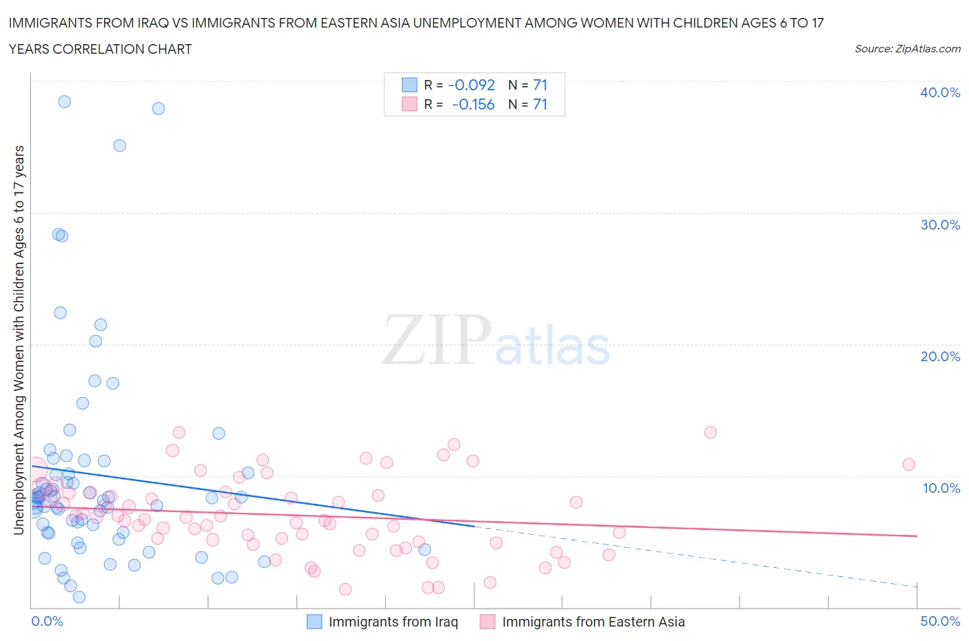 Immigrants from Iraq vs Immigrants from Eastern Asia Unemployment Among Women with Children Ages 6 to 17 years
