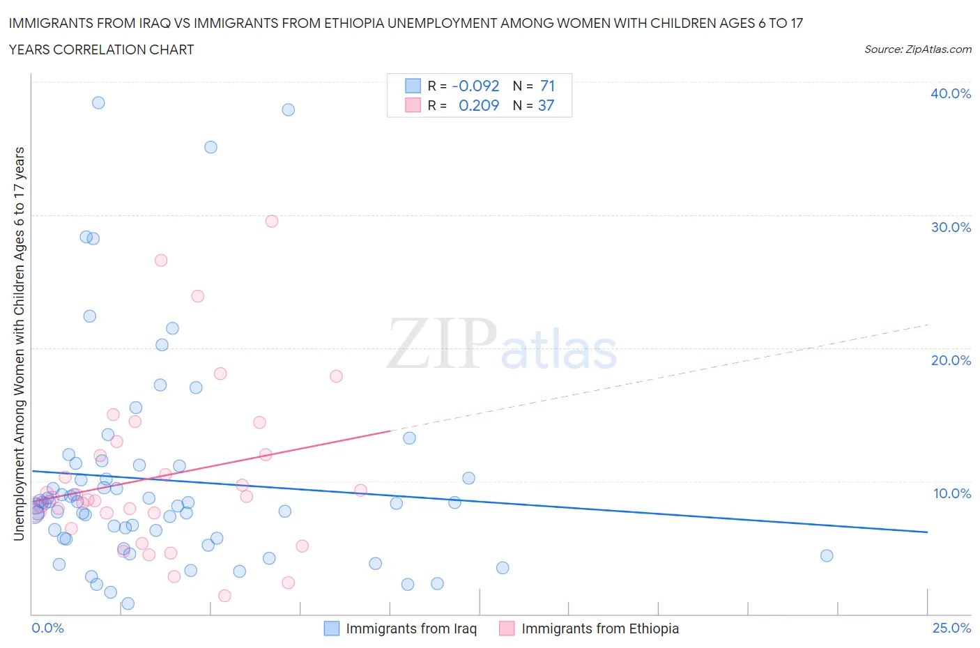 Immigrants from Iraq vs Immigrants from Ethiopia Unemployment Among Women with Children Ages 6 to 17 years