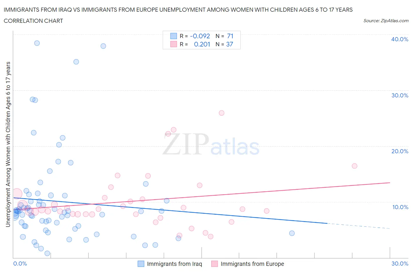 Immigrants from Iraq vs Immigrants from Europe Unemployment Among Women with Children Ages 6 to 17 years