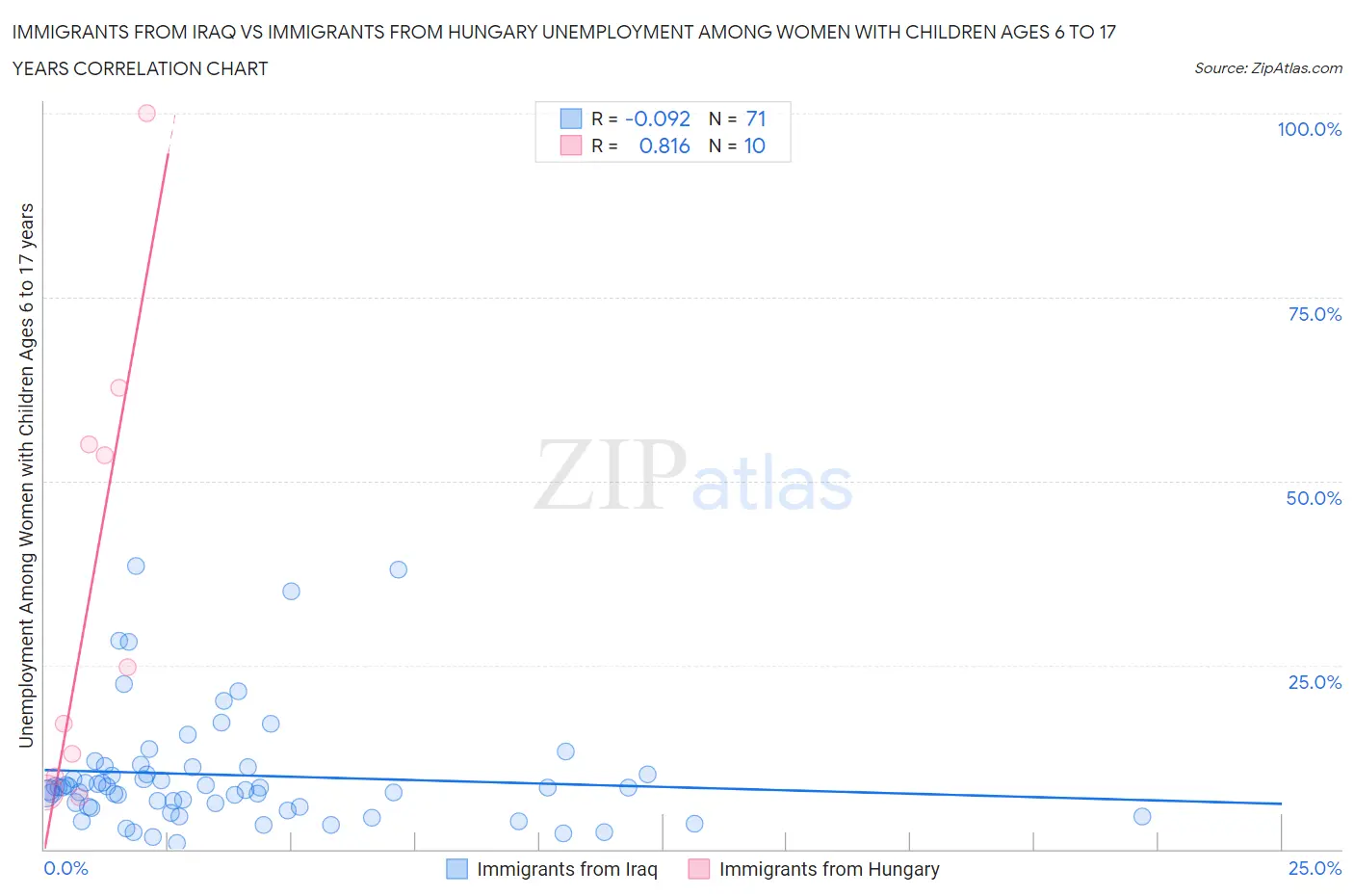 Immigrants from Iraq vs Immigrants from Hungary Unemployment Among Women with Children Ages 6 to 17 years