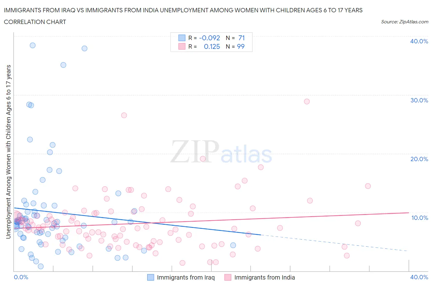 Immigrants from Iraq vs Immigrants from India Unemployment Among Women with Children Ages 6 to 17 years
