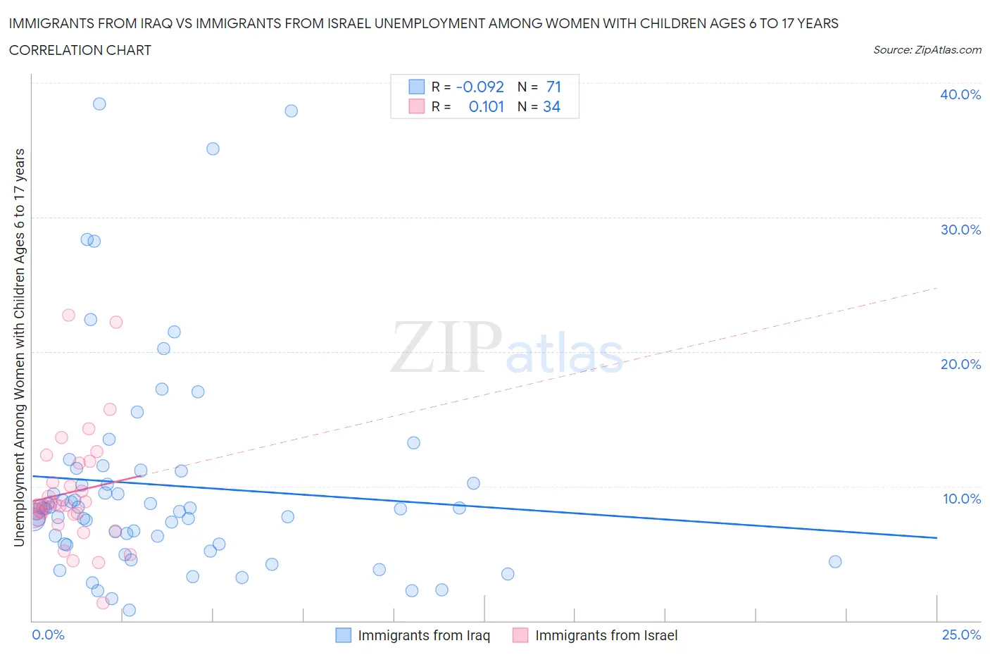 Immigrants from Iraq vs Immigrants from Israel Unemployment Among Women with Children Ages 6 to 17 years