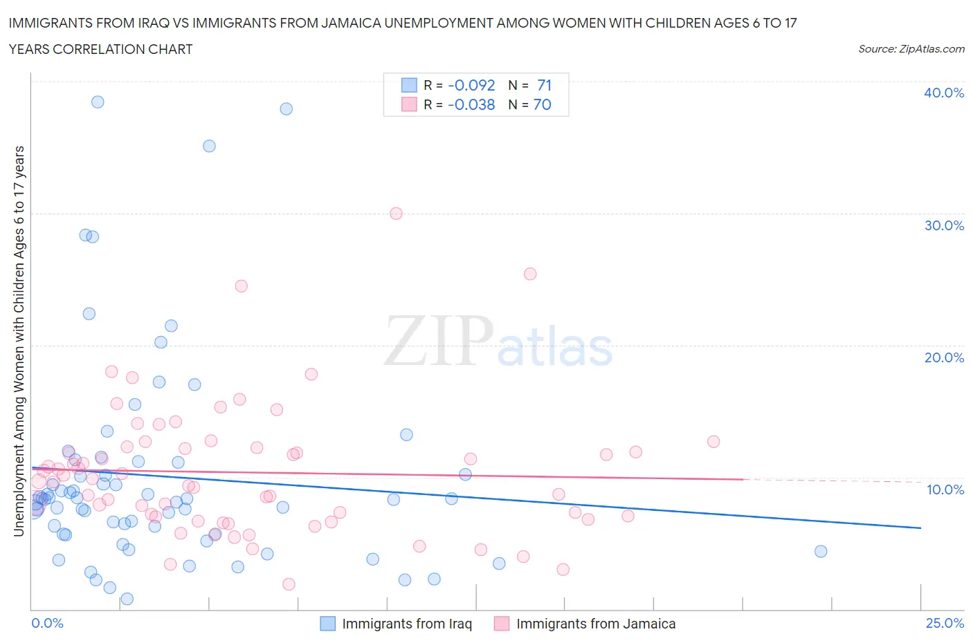 Immigrants from Iraq vs Immigrants from Jamaica Unemployment Among Women with Children Ages 6 to 17 years
