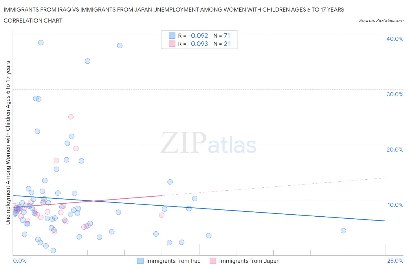 Immigrants from Iraq vs Immigrants from Japan Unemployment Among Women with Children Ages 6 to 17 years