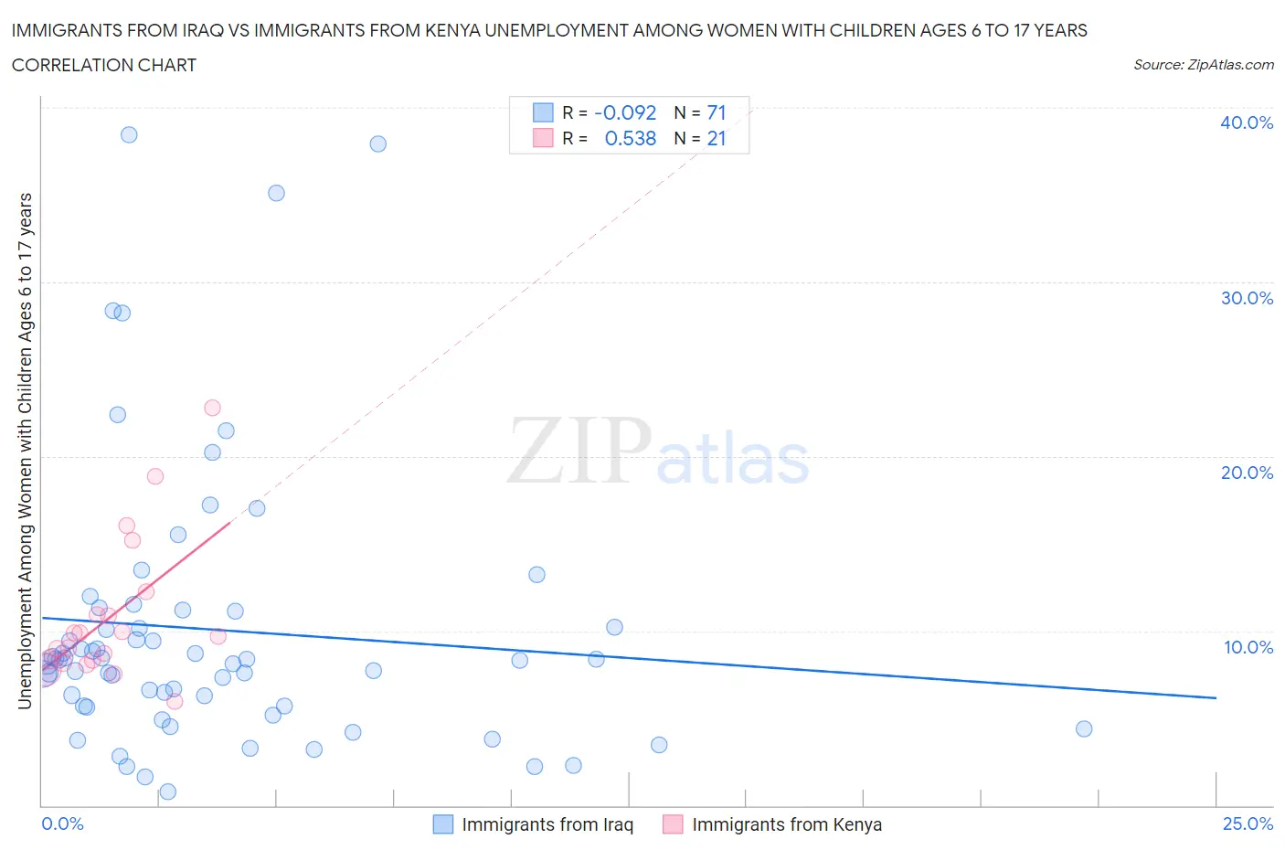 Immigrants from Iraq vs Immigrants from Kenya Unemployment Among Women with Children Ages 6 to 17 years