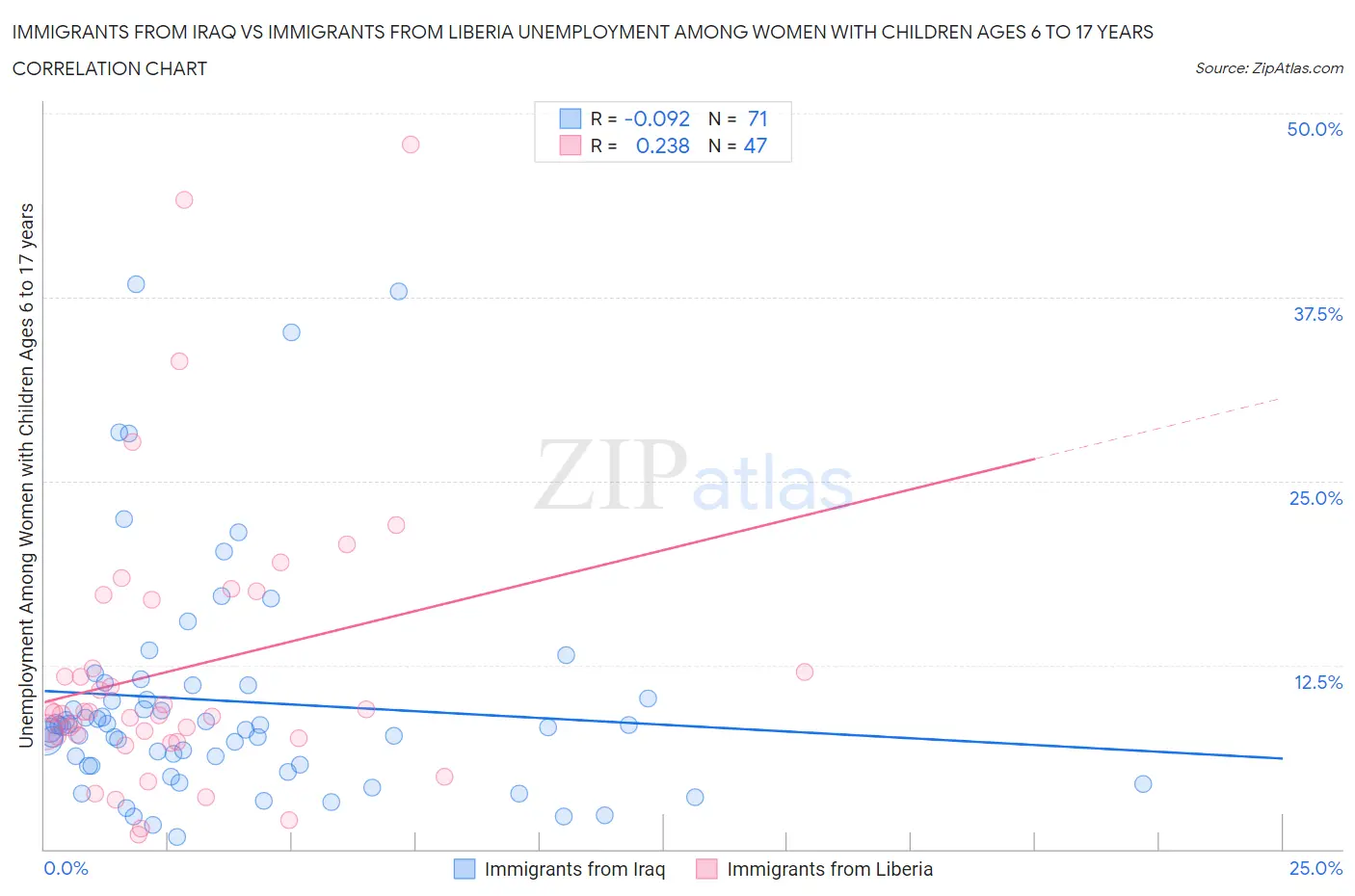 Immigrants from Iraq vs Immigrants from Liberia Unemployment Among Women with Children Ages 6 to 17 years