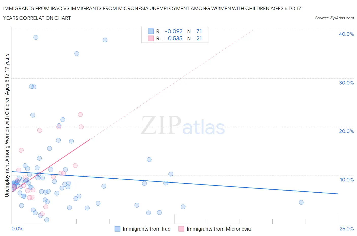 Immigrants from Iraq vs Immigrants from Micronesia Unemployment Among Women with Children Ages 6 to 17 years