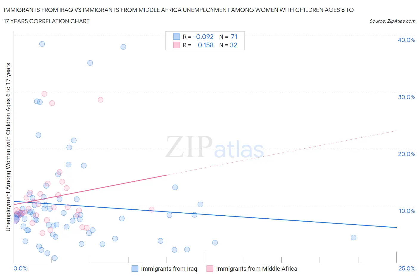 Immigrants from Iraq vs Immigrants from Middle Africa Unemployment Among Women with Children Ages 6 to 17 years