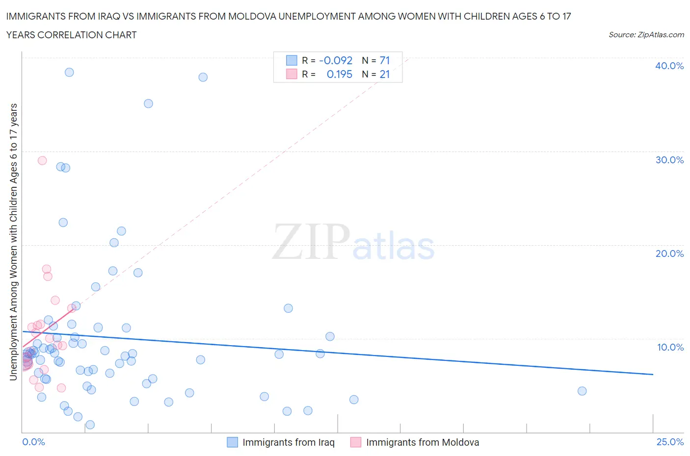Immigrants from Iraq vs Immigrants from Moldova Unemployment Among Women with Children Ages 6 to 17 years