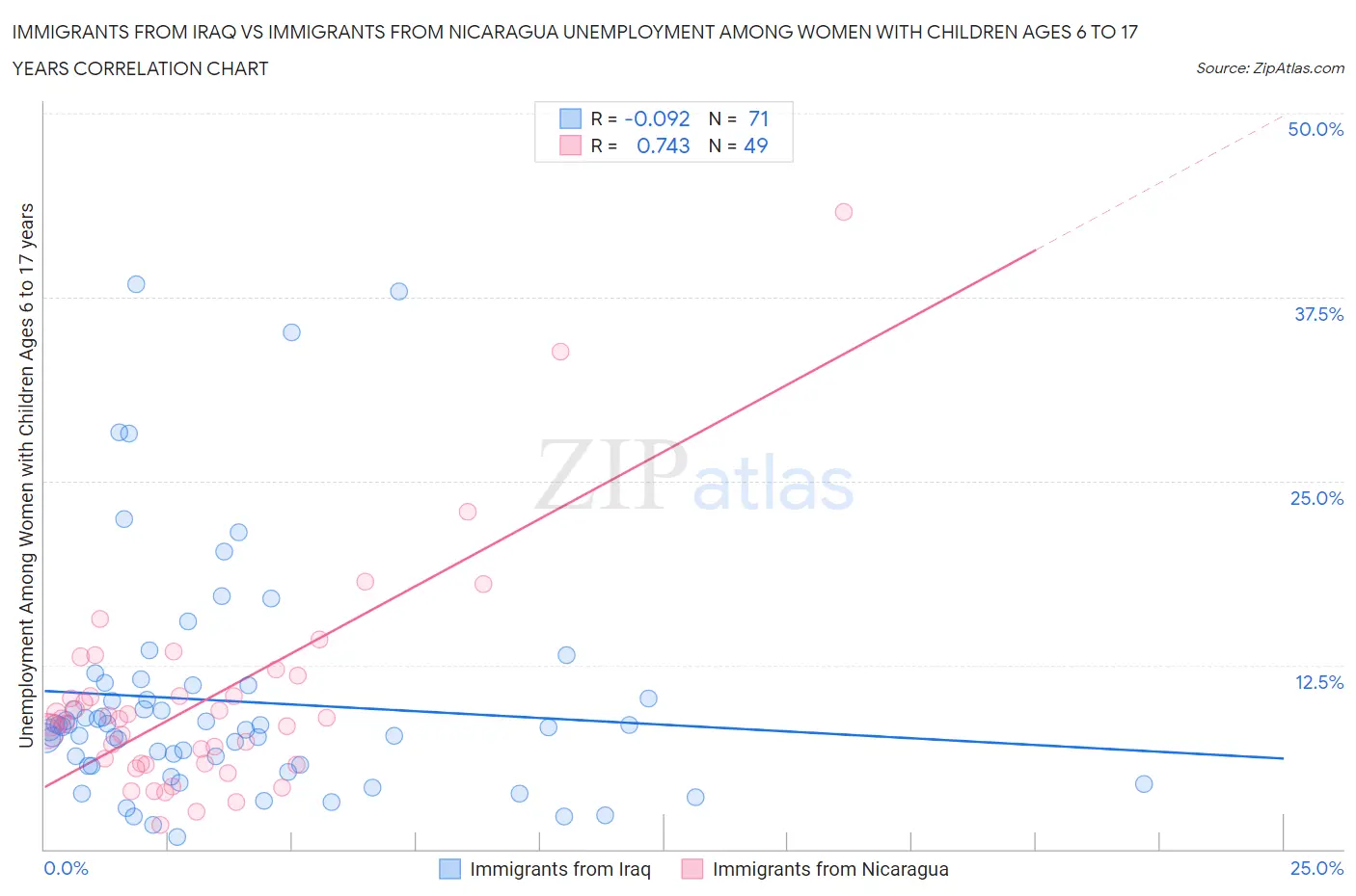 Immigrants from Iraq vs Immigrants from Nicaragua Unemployment Among Women with Children Ages 6 to 17 years