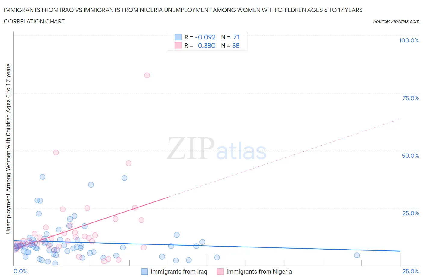 Immigrants from Iraq vs Immigrants from Nigeria Unemployment Among Women with Children Ages 6 to 17 years