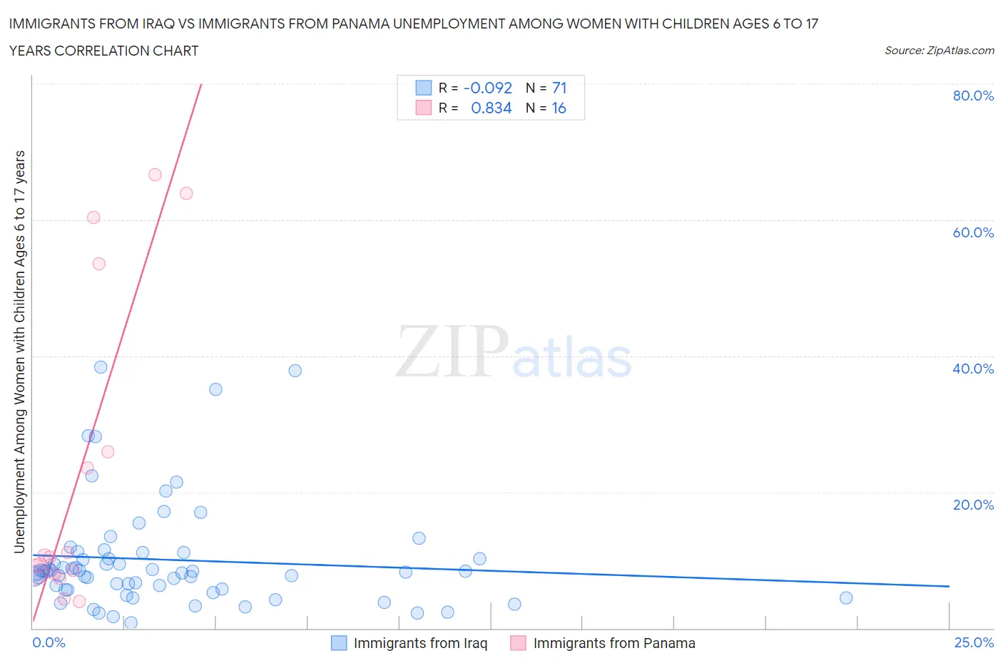 Immigrants from Iraq vs Immigrants from Panama Unemployment Among Women with Children Ages 6 to 17 years
